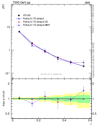 Plot of js_diff in 7000 GeV pp collisions