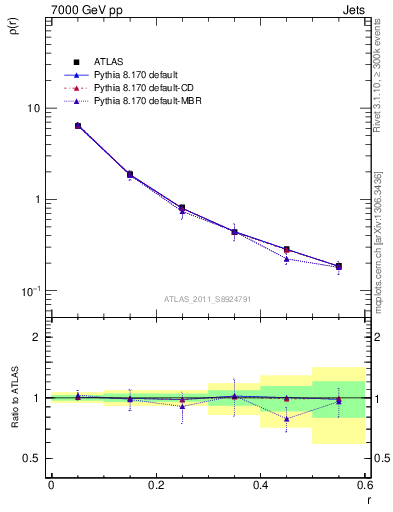 Plot of js_diff in 7000 GeV pp collisions