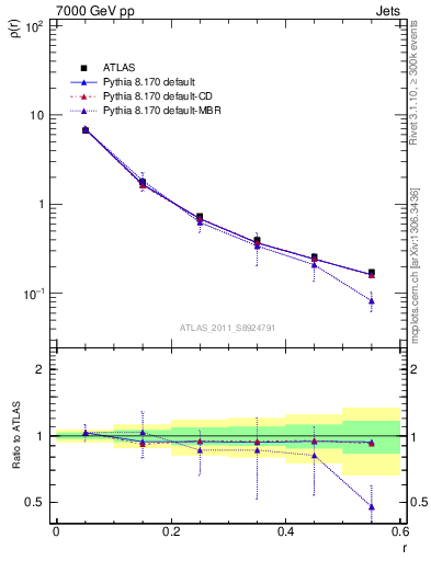 Plot of js_diff in 7000 GeV pp collisions