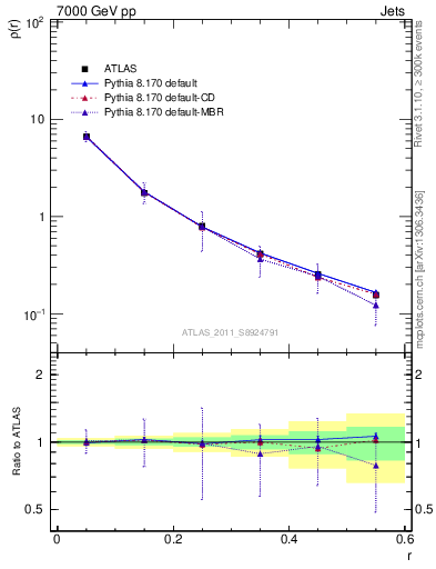 Plot of js_diff in 7000 GeV pp collisions