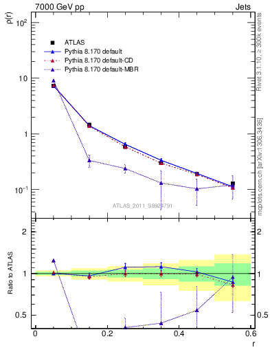 Plot of js_diff in 7000 GeV pp collisions