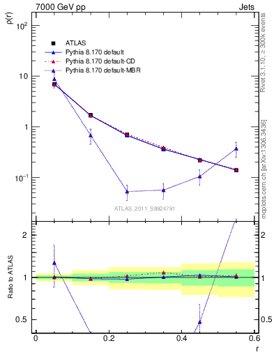Plot of js_diff in 7000 GeV pp collisions