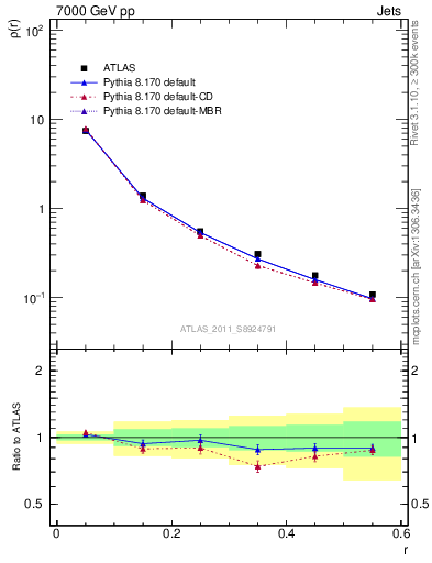Plot of js_diff in 7000 GeV pp collisions