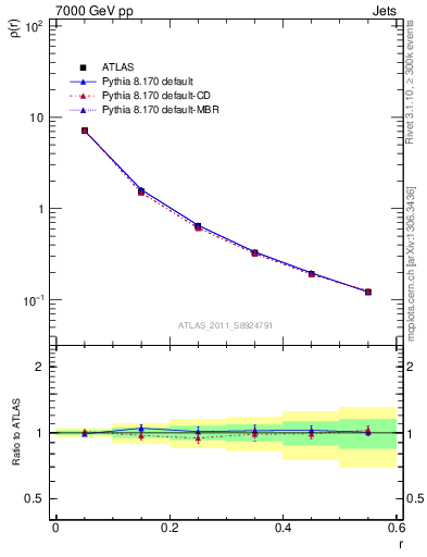 Plot of js_diff in 7000 GeV pp collisions