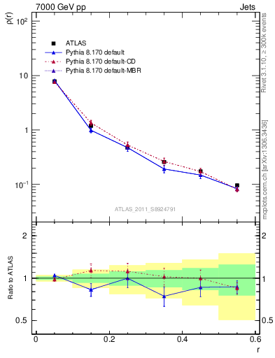 Plot of js_diff in 7000 GeV pp collisions