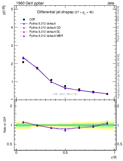 Plot of js_diff in 1960 GeV ppbar collisions