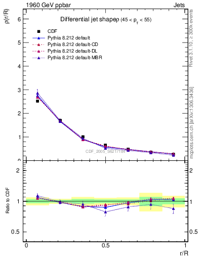 Plot of js_diff in 1960 GeV ppbar collisions