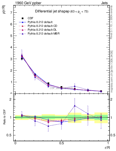 Plot of js_diff in 1960 GeV ppbar collisions