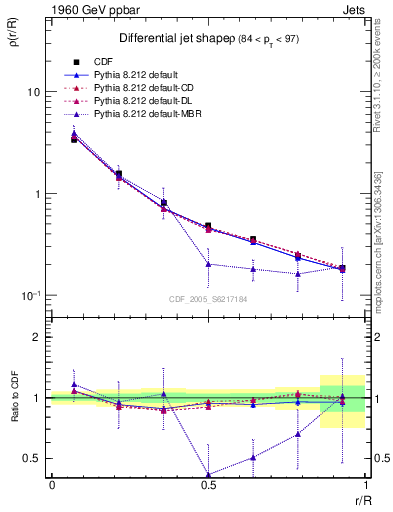 Plot of js_diff in 1960 GeV ppbar collisions
