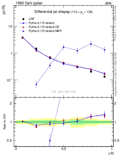 Plot of js_diff in 1960 GeV ppbar collisions