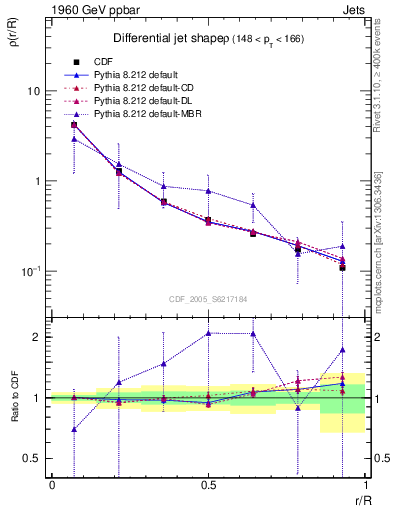 Plot of js_diff in 1960 GeV ppbar collisions