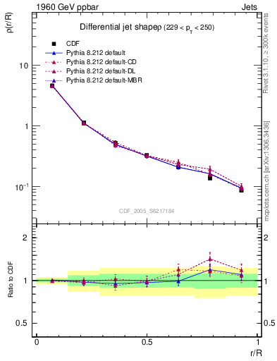 Plot of js_diff in 1960 GeV ppbar collisions