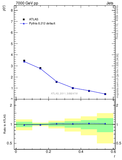 Plot of js_diff in 7000 GeV pp collisions