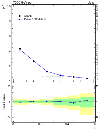 Plot of js_diff in 7000 GeV pp collisions