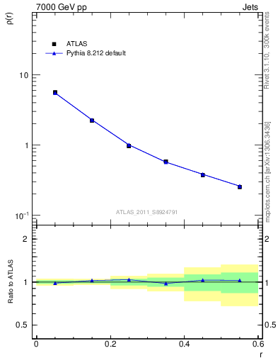 Plot of js_diff in 7000 GeV pp collisions