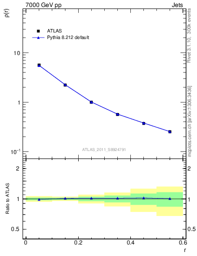 Plot of js_diff in 7000 GeV pp collisions