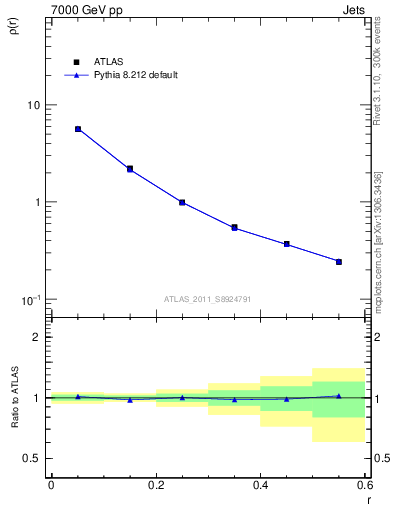 Plot of js_diff in 7000 GeV pp collisions