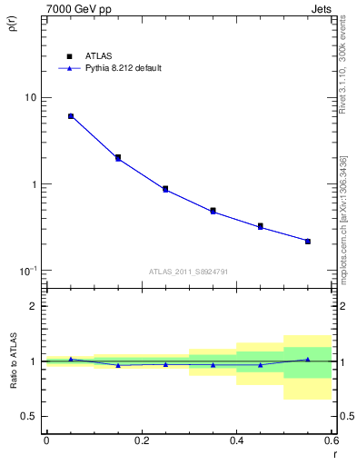 Plot of js_diff in 7000 GeV pp collisions