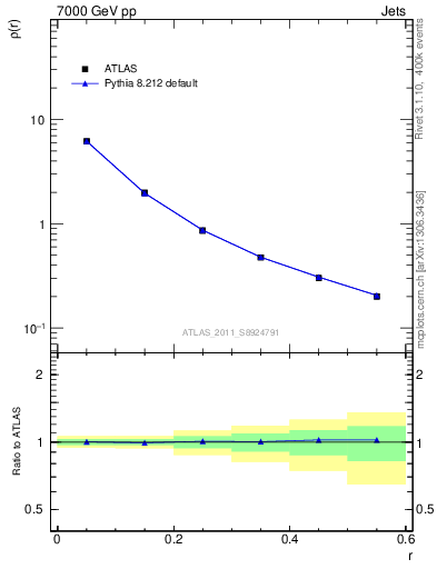 Plot of js_diff in 7000 GeV pp collisions