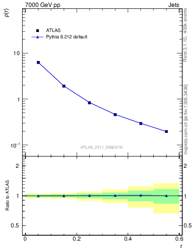 Plot of js_diff in 7000 GeV pp collisions