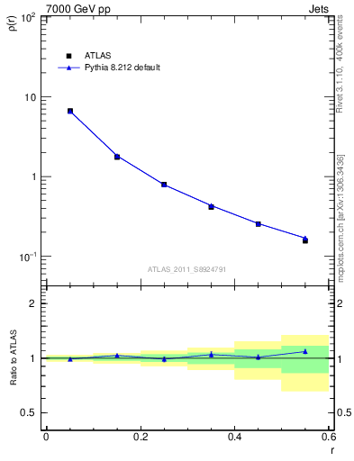 Plot of js_diff in 7000 GeV pp collisions