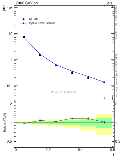 Plot of js_diff in 7000 GeV pp collisions
