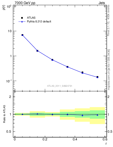 Plot of js_diff in 7000 GeV pp collisions