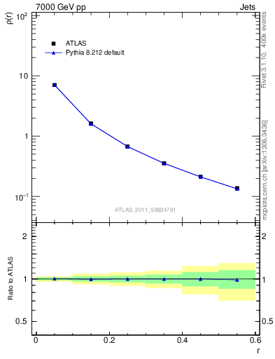 Plot of js_diff in 7000 GeV pp collisions