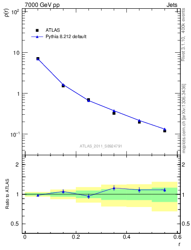 Plot of js_diff in 7000 GeV pp collisions