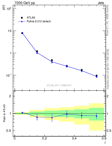 Plot of js_diff in 7000 GeV pp collisions