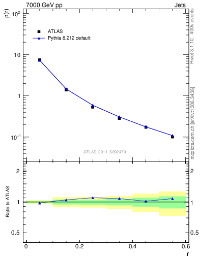 Plot of js_diff in 7000 GeV pp collisions