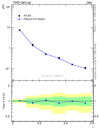 Plot of js_diff in 7000 GeV pp collisions