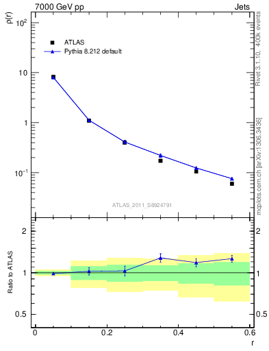 Plot of js_diff in 7000 GeV pp collisions