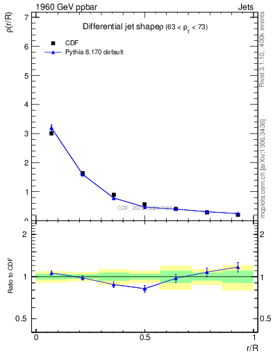 Plot of js_diff in 1960 GeV ppbar collisions