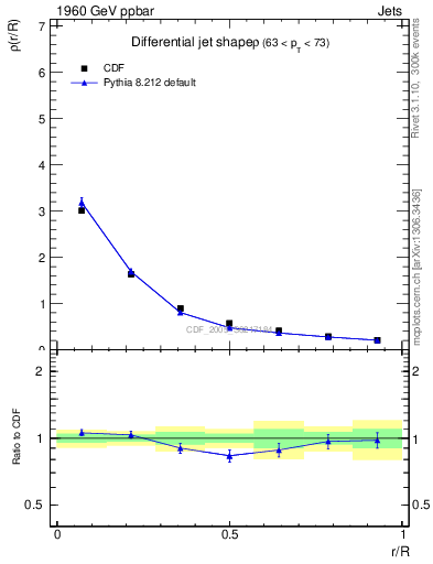 Plot of js_diff in 1960 GeV ppbar collisions