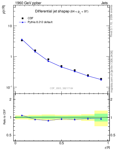 Plot of js_diff in 1960 GeV ppbar collisions