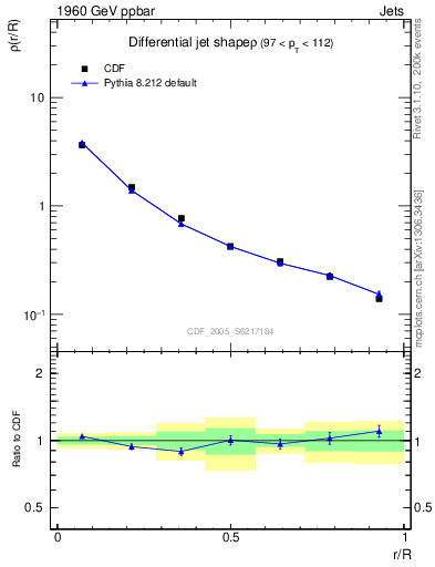 Plot of js_diff in 1960 GeV ppbar collisions