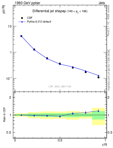 Plot of js_diff in 1960 GeV ppbar collisions