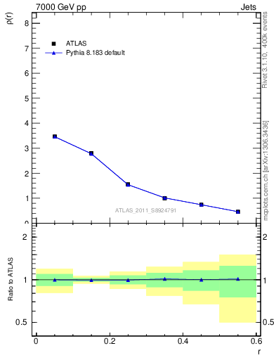 Plot of js_diff in 7000 GeV pp collisions