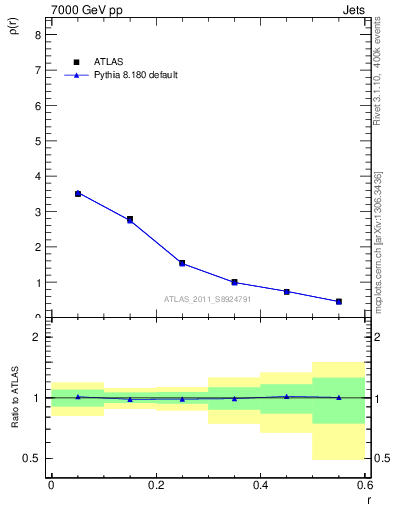 Plot of js_diff in 7000 GeV pp collisions