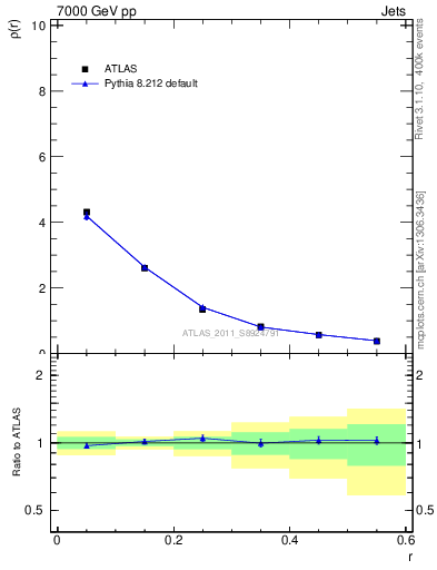 Plot of js_diff in 7000 GeV pp collisions