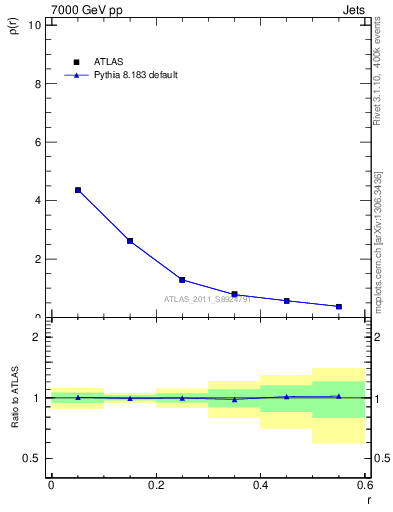 Plot of js_diff in 7000 GeV pp collisions