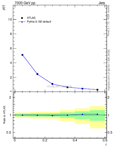 Plot of js_diff in 7000 GeV pp collisions