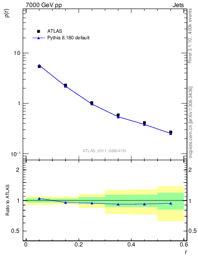Plot of js_diff in 7000 GeV pp collisions