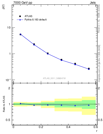 Plot of js_diff in 7000 GeV pp collisions