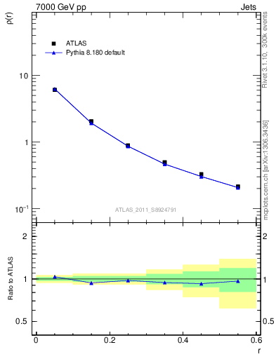 Plot of js_diff in 7000 GeV pp collisions