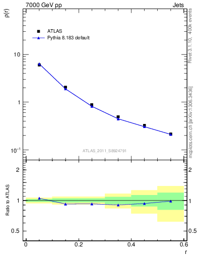 Plot of js_diff in 7000 GeV pp collisions