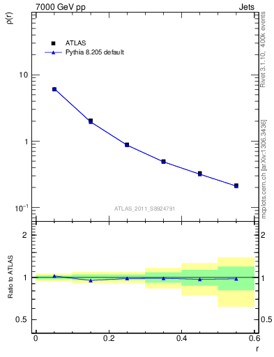 Plot of js_diff in 7000 GeV pp collisions