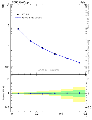 Plot of js_diff in 7000 GeV pp collisions