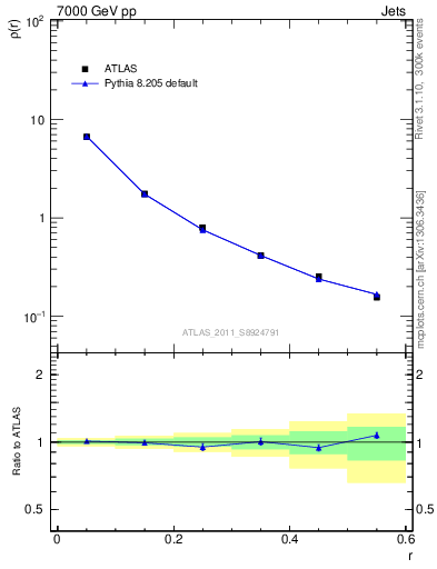 Plot of js_diff in 7000 GeV pp collisions